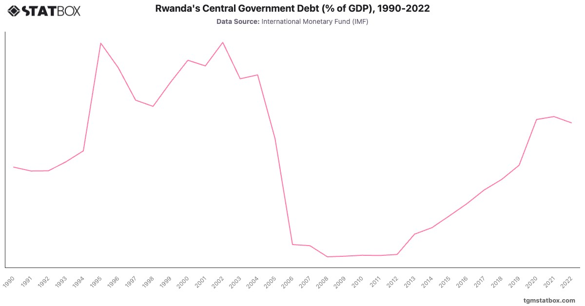 Rwanda's Central Government Debt (% of GDP), 1990-2022|Chart|TGM StatBox