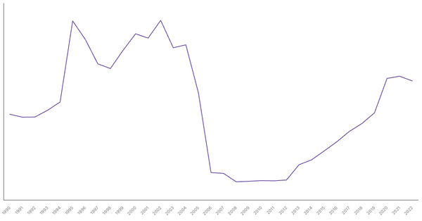 Rwanda's Central Government Debt (% of GDP), 1990-2022 (locked) |Chart|TGM StatBox