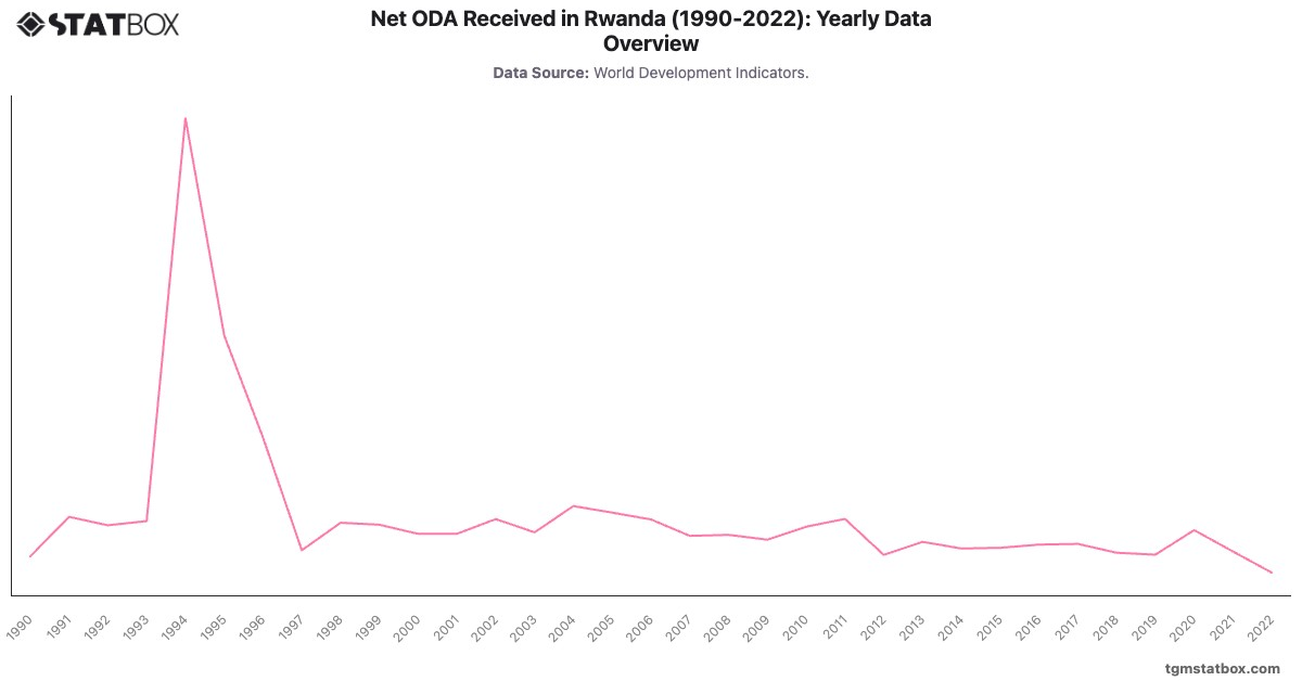 Net ODA Received in Rwanda (1990-2022): Yearly Data Overview|Chart|TGM StatBox