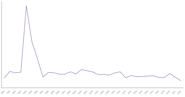 Net ODA Received in Rwanda (1990-2022): Yearly Data Overview (locked) |Chart|TGM StatBox
