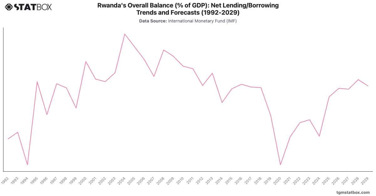 Rwanda's Overall Balance (% of GDP): Net Lending/Borrowing Trends and Forecasts (1992-2029)|Chart|TGM StatBox
