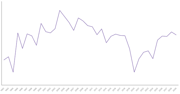 Rwanda's Overall Balance (% of GDP): Net Lending/Borrowing Trends and Forecasts (1992-2029) (locked) |Chart|TGM StatBox