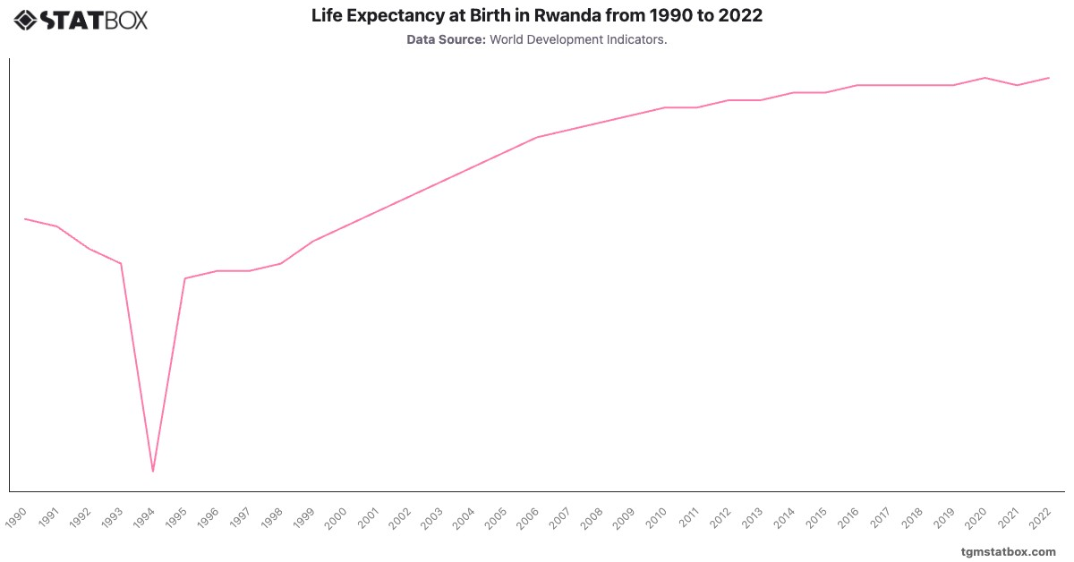 Life Expectancy at Birth in Rwanda from 1990 to 2022|Chart|TGM StatBox
