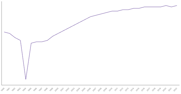 Life Expectancy at Birth in Rwanda from 1990 to 2022 (locked) |Chart|TGM StatBox