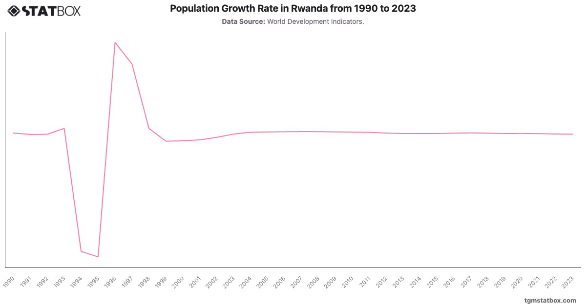 Population Growth Rate in Rwanda from 1990 to 2023|Chart|TGM StatBox