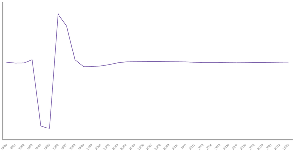 Population Growth Rate in Rwanda from 1990 to 2023 (locked) |Chart|TGM StatBox