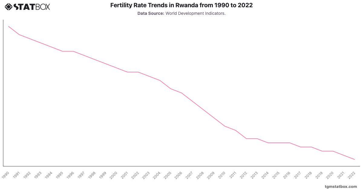 Fertility Rate Trends in Rwanda from 1990 to 2022|Chart|TGM StatBox