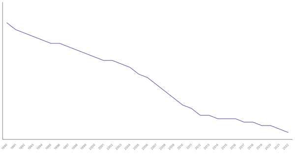 Fertility Rate Trends in Rwanda from 1990 to 2022 (locked) |Chart|TGM StatBox