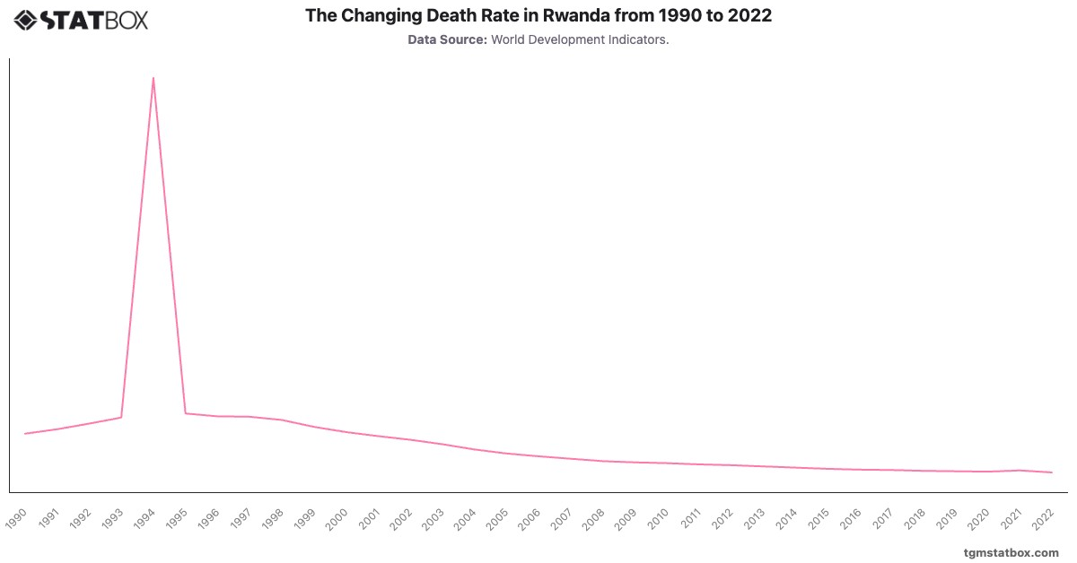 The Changing Death Rate in Rwanda from 1990 to 2022|Chart|TGM StatBox