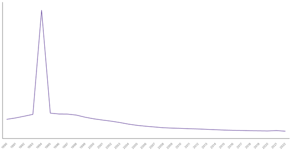 The Changing Death Rate in Rwanda from 1990 to 2022 (locked) |Chart|TGM StatBox