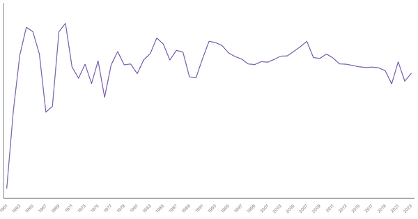 China GDP Growth Rate by Year (1961–2023) (locked) |Chart|TGM StatBox
