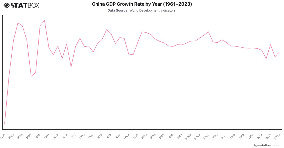 China GDP Growth Rate by Year (1961–2023)|Chart|TGM StatBox