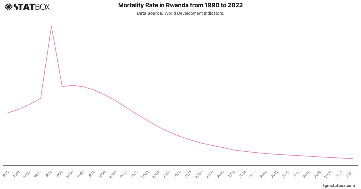 Mortality Rate in Rwanda from 1990 to 2022|Chart|TGM StatBox