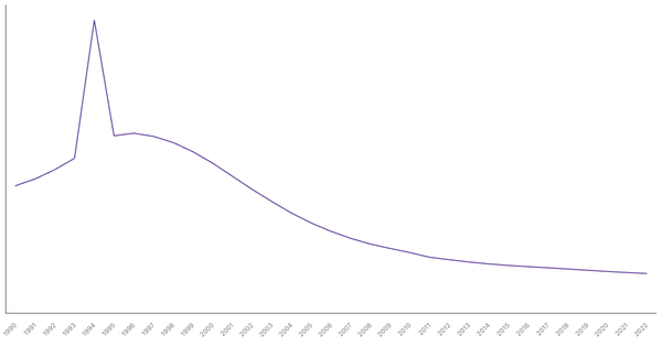 Mortality Rate in Rwanda from 1990 to 2022 (locked) |Chart|TGM StatBox