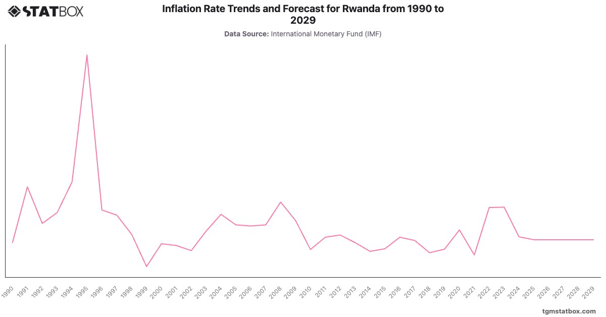 Inflation Rate Trends and Forecast for Rwanda from 1990 to 2029|Chart|TGM StatBox