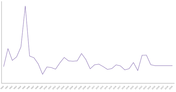 Inflation Rate Trends and Forecast for Rwanda from 1990 to 2029 (locked) |Chart|TGM StatBox