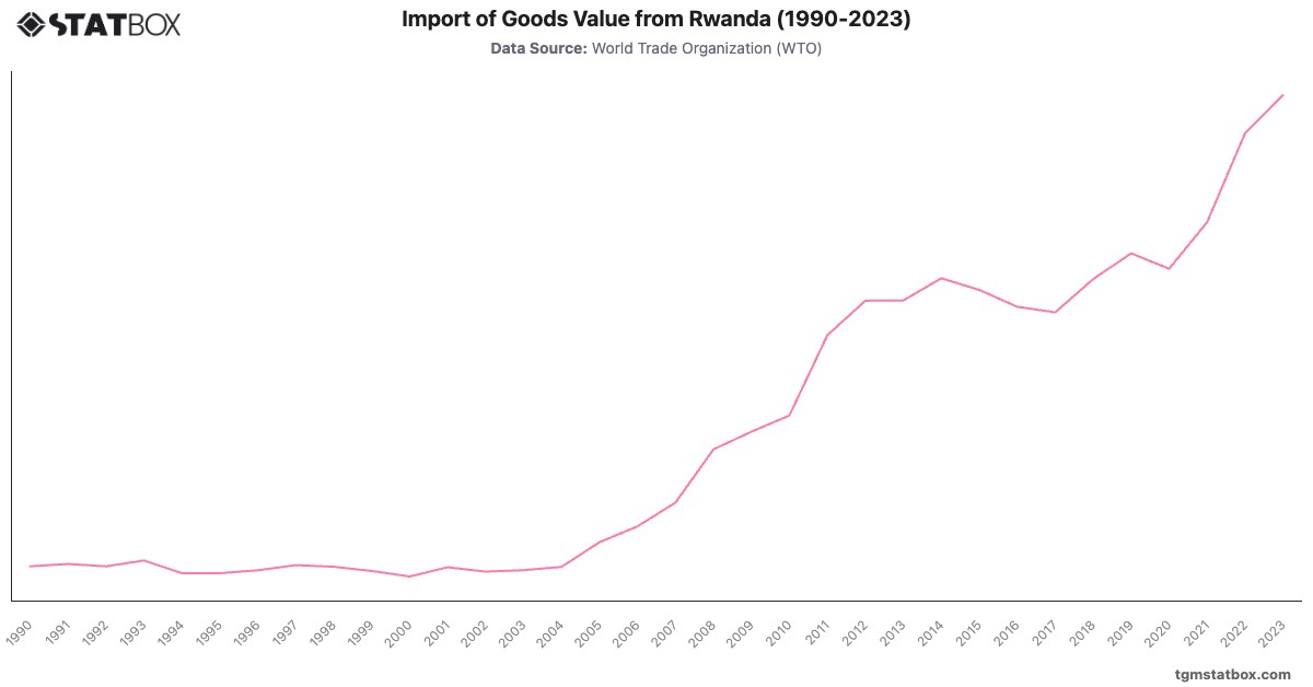 Import of Goods Value from Rwanda (1990-2023)|Chart|TGM StatBox