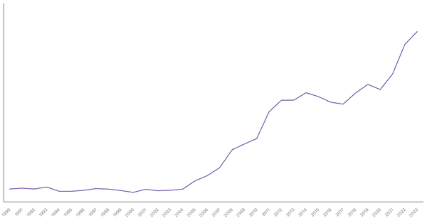 Import of Goods Value from Rwanda (1990-2023) (locked) |Chart|TGM StatBox