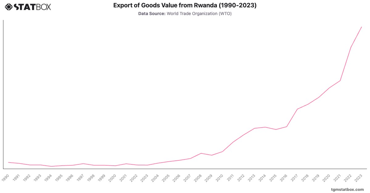 Export of Goods Value from Rwanda (1990-2023)|Chart|TGM StatBox