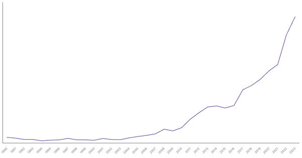 Export of Goods Value from Rwanda (1990-2023) (locked) |Chart|TGM StatBox