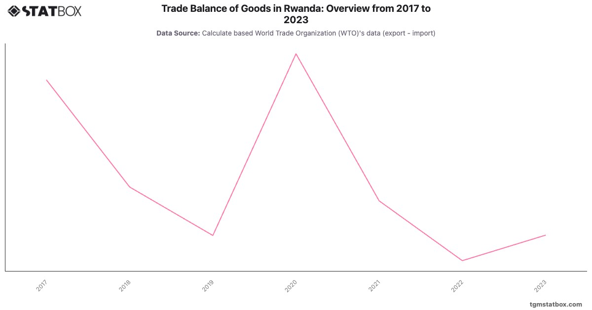 Trade Balance of Goods in Rwanda: Overview from 2017 to 2023|Chart|TGM StatBox