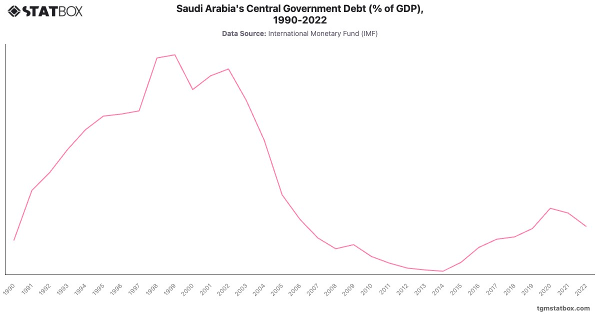 Saudi Arabia's Central Government Debt (% of GDP), 1990-2022|Chart|TGM StatBox
