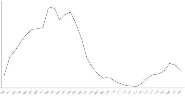 Saudi Arabia's Central Government Debt (% of GDP), 1990-2022 (locked) |Chart|TGM StatBox