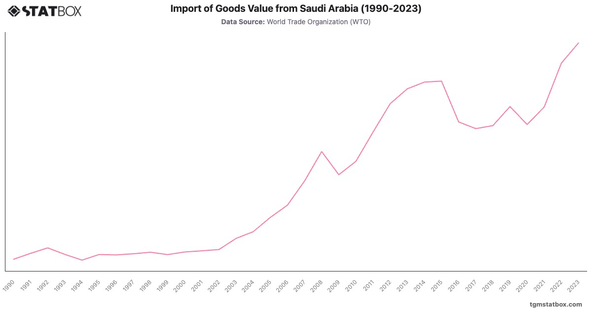 Import of Goods Value from Saudi Arabia (1990-2023)|Chart|TGM StatBox