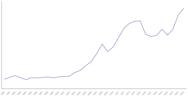 Import of Goods Value from Saudi Arabia (1990-2023) (locked) |Chart|TGM StatBox