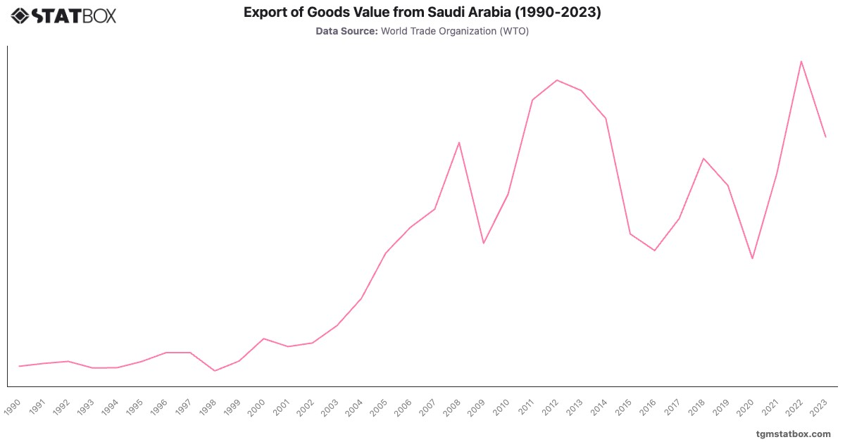 Export of Goods Value from Saudi Arabia (1990-2023)|Chart|TGM StatBox