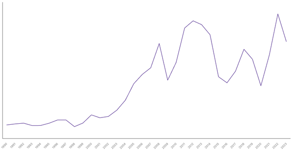 Export of Goods Value from Saudi Arabia (1990-2023) (locked) |Chart|TGM StatBox