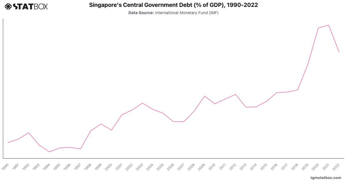 Singapore's Central Government Debt (% of GDP), 1990-2022|Chart|TGM StatBox