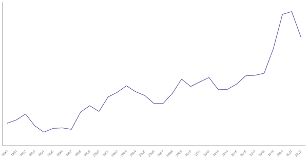 Singapore's Central Government Debt (% of GDP), 1990-2022 (locked) |Chart|TGM StatBox