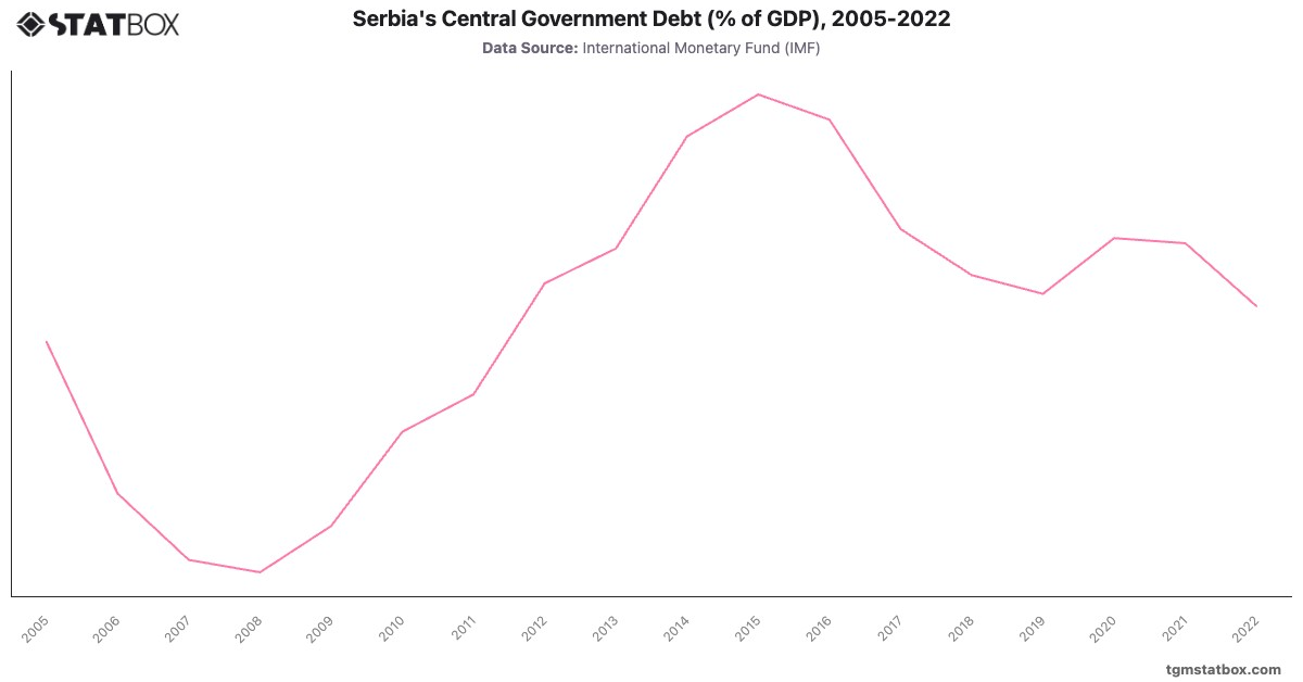Serbia's Central Government Debt (% of GDP), 2005-2022|Chart|TGM StatBox