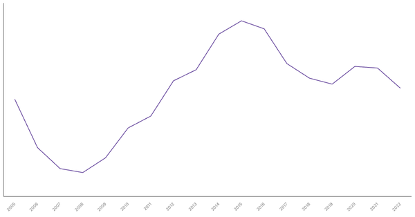 Serbia's Central Government Debt (% of GDP), 2005-2022 (locked) |Chart|TGM StatBox