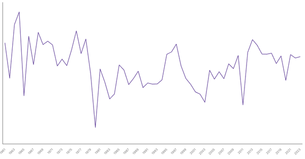 Côte d'Ivoire GDP Growth Rate by Year (1961–2023) (locked) |Chart|TGM StatBox
