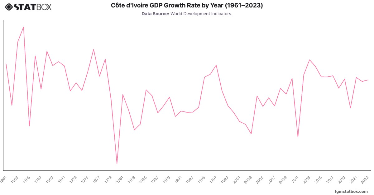 Côte d'Ivoire GDP Growth Rate by Year (1961–2023)|Chart|TGM StatBox