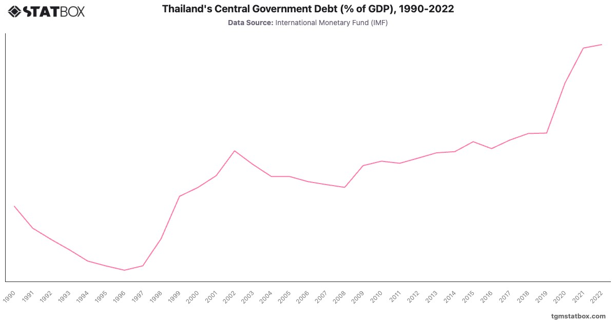 Thailand's Central Government Debt (% of GDP), 1990-2022|Chart|TGM StatBox