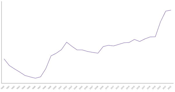 Thailand's Central Government Debt (% of GDP), 1990-2022 (locked) |Chart|TGM StatBox