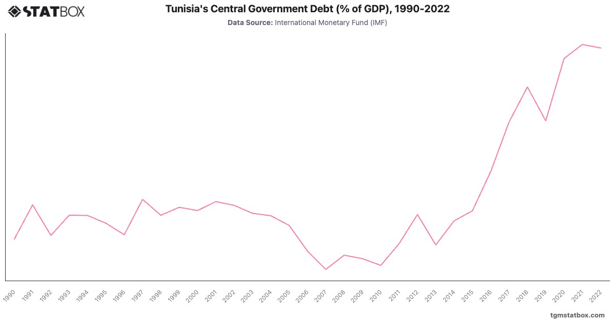 Tunisia's Central Government Debt (% of GDP), 1990-2022|Chart|TGM StatBox