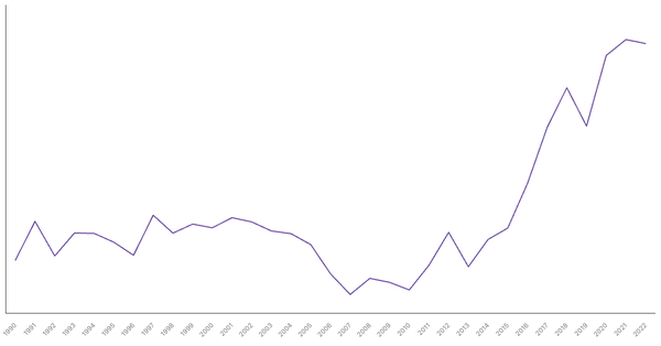 Tunisia's Central Government Debt (% of GDP), 1990-2022 (locked) |Chart|TGM StatBox