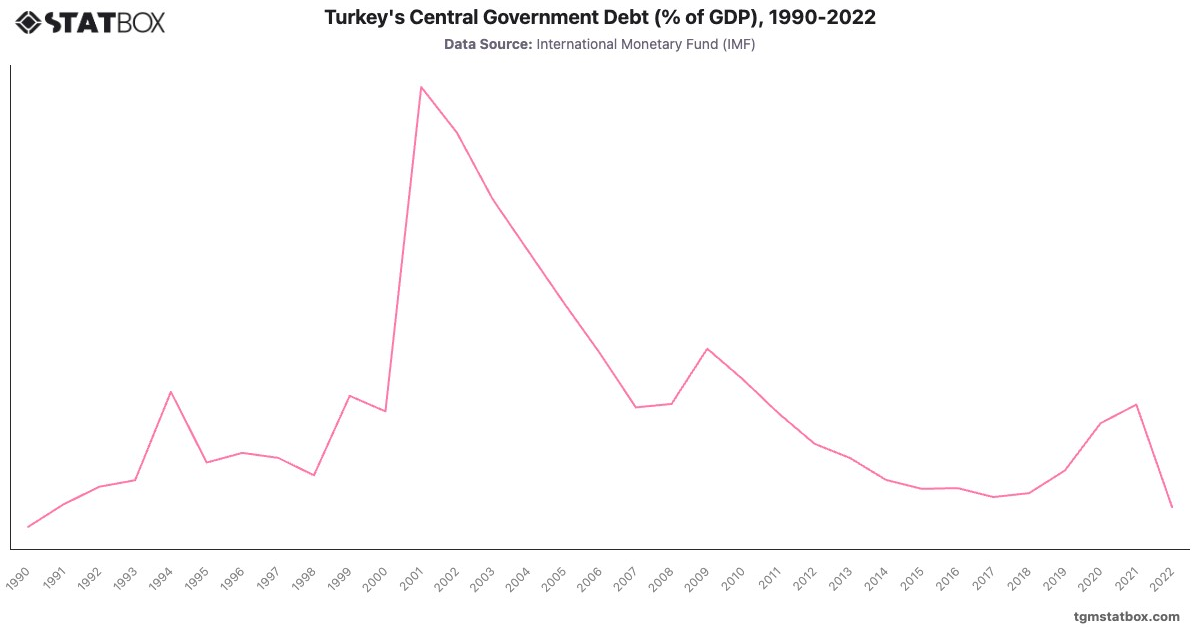 Turkey's Central Government Debt (% of GDP), 1990-2022|Chart|TGM StatBox