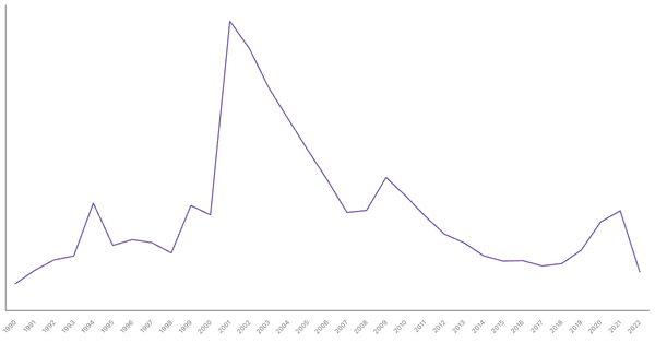 Turkey's Central Government Debt (% of GDP), 1990-2022 (locked) |Chart|TGM StatBox