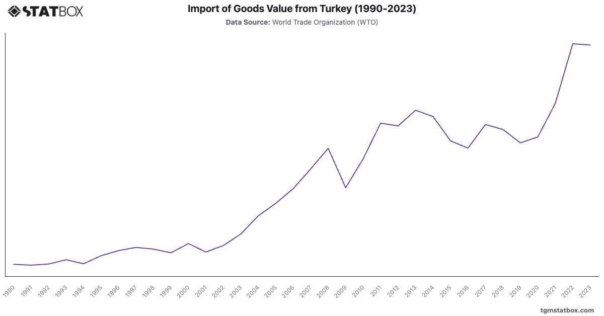 Import of Goods Value from Turkey (1990-2023)|Chart|TGM StatBox