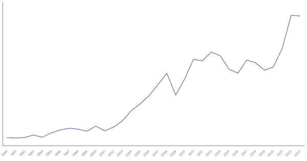 Import of Goods Value from Turkey (1990-2023) (locked) |Chart|TGM StatBox