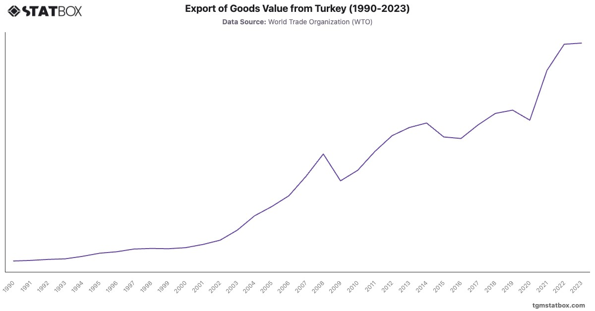 Export of Goods Value from Turkey (1990-2023)|Chart|TGM StatBox