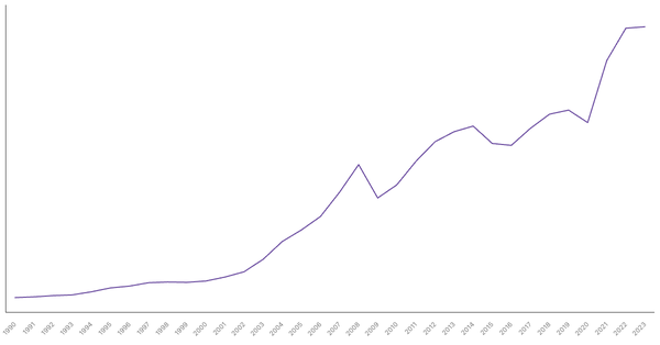 Export of Goods Value from Turkey (1990-2023) (locked) |Chart|TGM StatBox