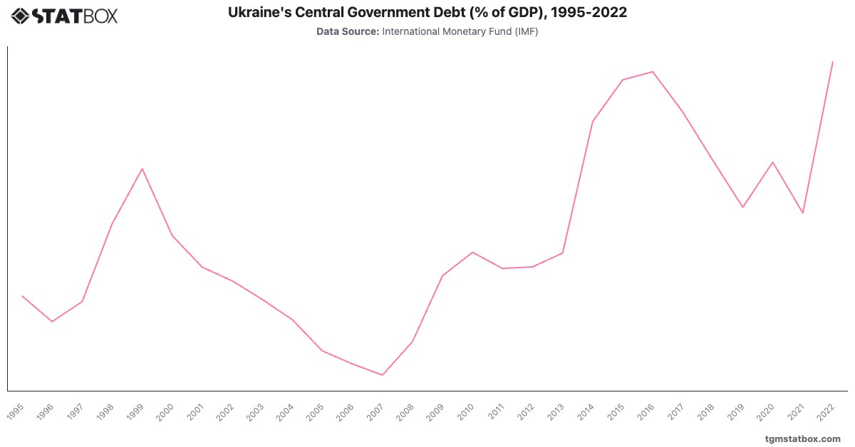 Ukraine's Central Government Debt (% of GDP), 1995-2022|Chart|TGM StatBox