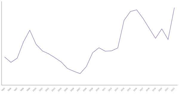 Ukraine's Central Government Debt (% of GDP), 1995-2022 (locked) |Chart|TGM StatBox
