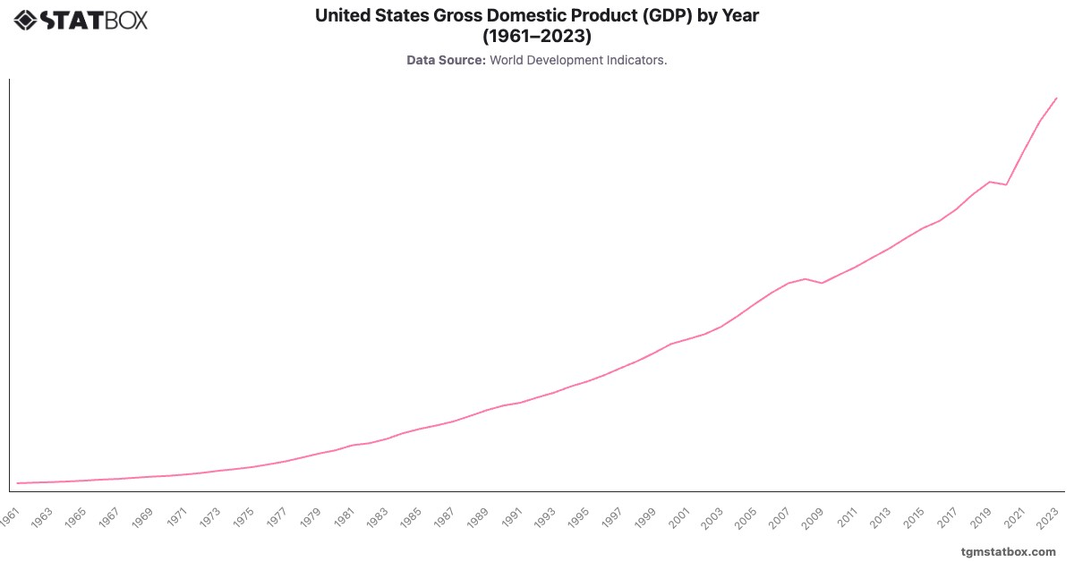 United States Gross Domestic Product (GDP) by Year (1961–2023)|Chart|TGM StatBox